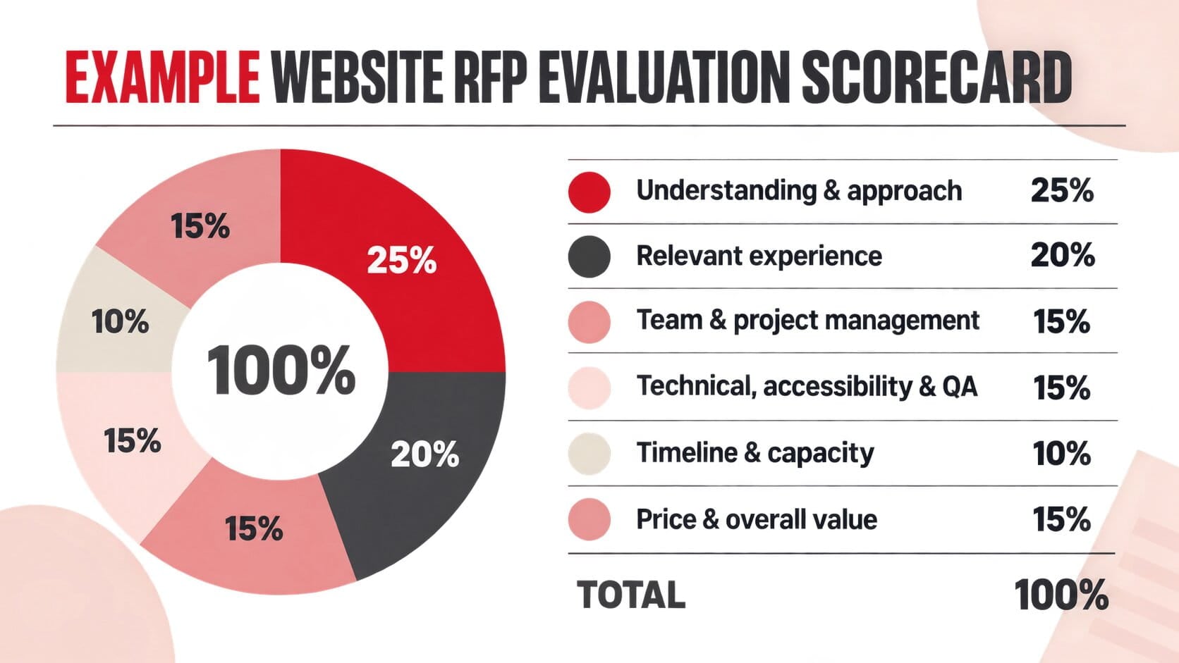Example Website RFP Evaluation Scorecard Infographic